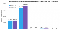 2018-2019財年印度將新增光伏裝機(jī)11GW 屋頂1GW、大型地面電站10GW