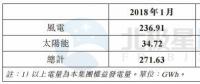 協(xié)合新能源1月風(fēng)電發(fā)電量2.37億千瓦時 同比增長57.48%