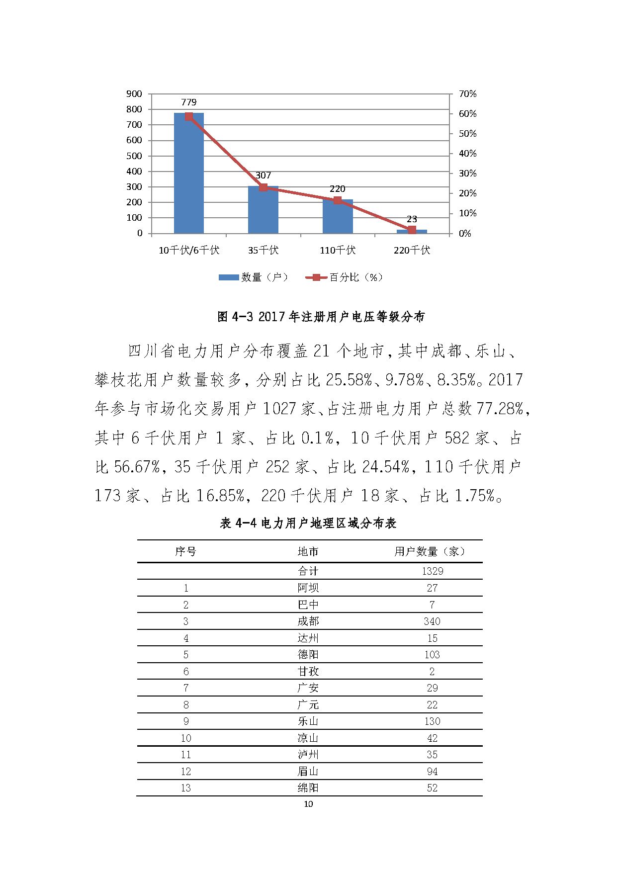 2017年四川電力市場交易信息：省內(nèi)市場化交易電量633.77億千瓦時(shí) 同比增長30.67