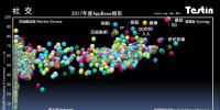 平臺化持續(xù)延伸，Testin 2017“社交”好應(yīng)用AppBase 50報告 