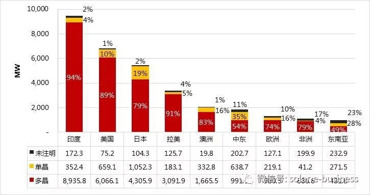 2017年中國(guó)光伏組件出口約37.9GW 多晶占比84%