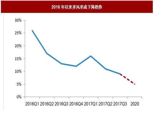 2017年我國(guó)風(fēng)電行業(yè)棄風(fēng)電量、棄風(fēng)率及紅色預(yù)警區(qū)新增裝機(jī)情況分析