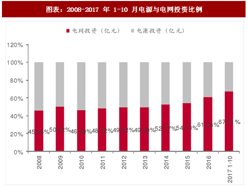 2017年中國(guó)電力行業(yè)電源與電網(wǎng)投資占比及增速分析（圖）