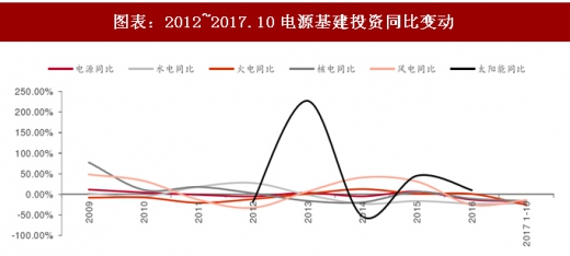2017年中國(guó)電力行業(yè)電源與電網(wǎng)投資占比及增速分析（圖）