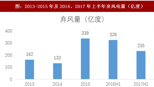 2017年我國(guó)風(fēng)電行業(yè)棄風(fēng)下降情況及未來(lái)趨勢(shì)分析（圖）