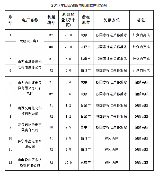 山西省已關停煤電機組71.1萬千瓦（附其他省關停數(shù)據(jù)）