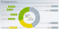 2017年歐盟電力結(jié)構(gòu)：核電依然稱王 風、光、<font color=