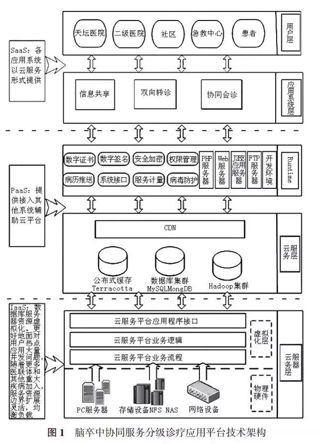 醫(yī)療聯(lián)合體內(nèi)基于云計算系統(tǒng)的腦卒中分級診療模式研究