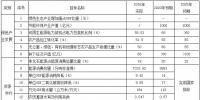 甘肅省政府：2020建成并網(wǎng)風(fēng)電裝機(jī)1400萬(wàn)千瓦 推進(jìn)<font color=