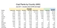 全球煤電廠追蹤：總裝機容量1965吉瓦 47%在中國！
