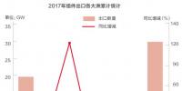 2018光伏行業(yè)產(chǎn)能過剩是真的還是“狼來了”？光伏企業(yè)如何應(yīng)對？