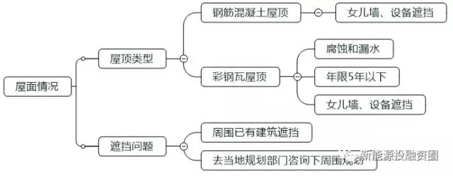 如何判斷一個分布式光伏項目的好壞？