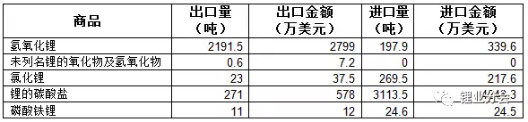 2018年1月份中國(guó)進(jìn)口碳酸鋰3113.5噸 同比增長(zhǎng)44%