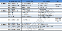 建議收藏｜一表讀懂2018年的能源工作指導(dǎo)意見！