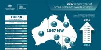 2017年澳洲小型屋頂太陽能裝機達到1.07GW