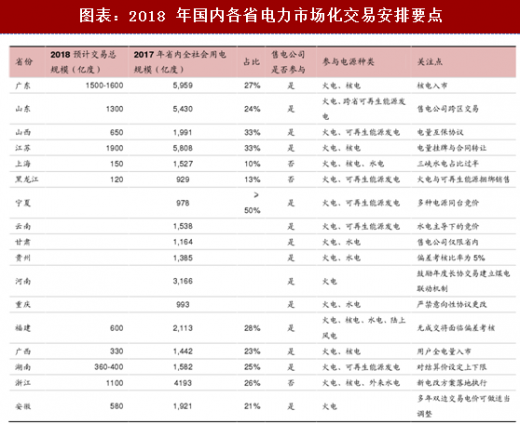 2018年中國電力行業(yè)售電領域改革政策及交易要點分析