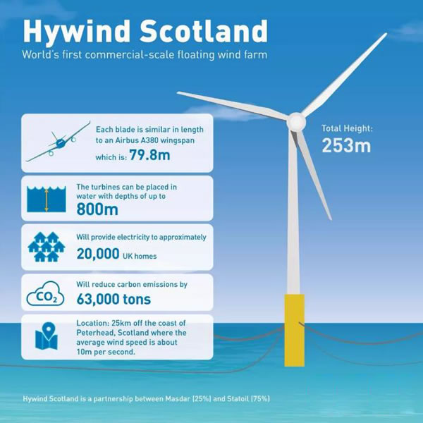 全球首座漂浮式海上風(fēng)電場(chǎng)運(yùn)行超預(yù)期