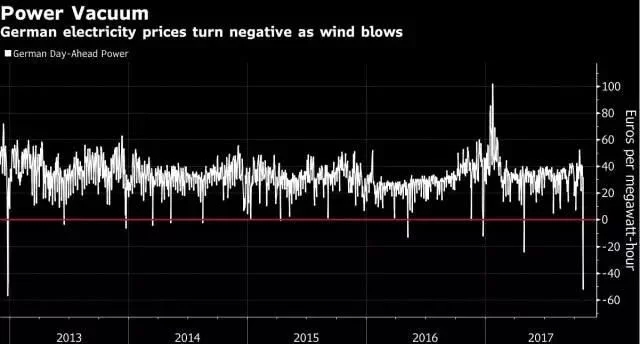 為風(fēng)力發(fā)電機(jī)加上個水泥罐，就能媲美馬斯克的100兆瓦時超級電池?!