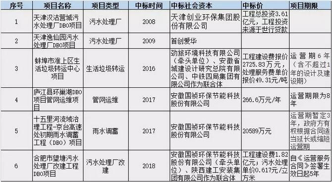 PPP盛行 BOT是主流 DBO能否趟出新路？ 