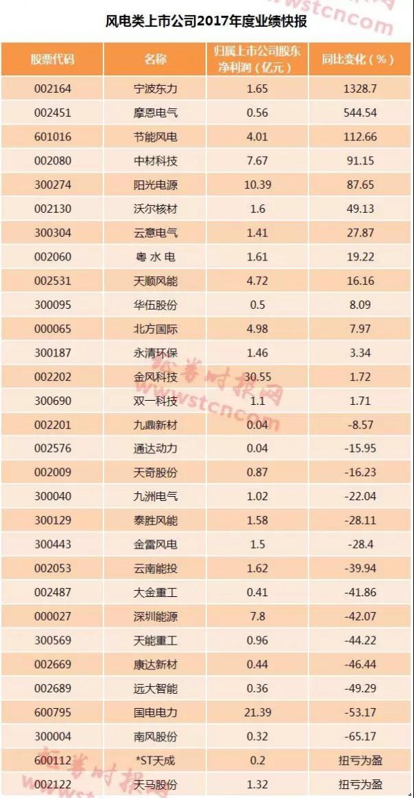 風(fēng)電行業(yè)形勢好轉(zhuǎn) 逾半數(shù)公司業(yè)績報(bào)喜