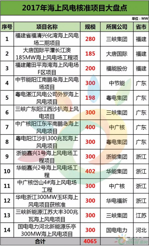 盤點2017海上風電項目