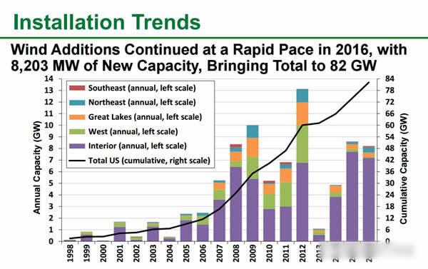 美國(guó)風(fēng)電大盤點(diǎn)