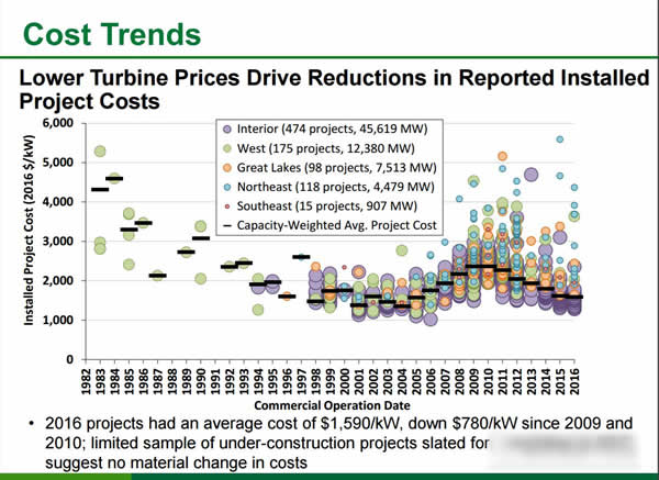 美國(guó)風(fēng)電大盤點(diǎn)