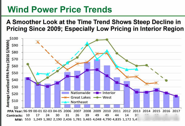 美國(guó)風(fēng)電大盤點(diǎn)