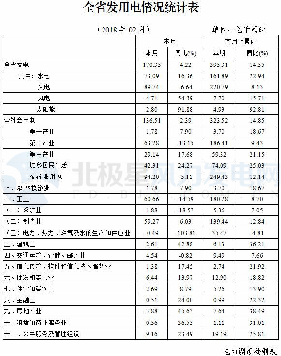 湖北省發(fā)改委：元至二月風(fēng)電發(fā)電量7.70億千瓦時(shí) 同比增長15.71%