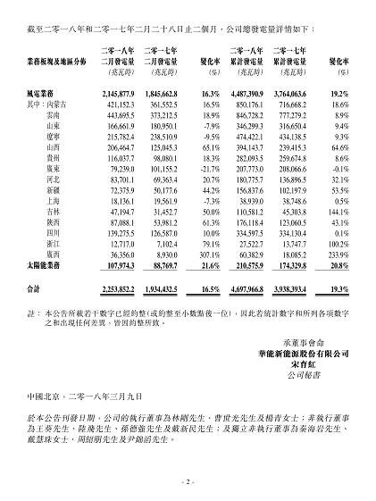 華能新能源2月風(fēng)電發(fā)電量21.46億千瓦時(shí) 同比增長(zhǎng)16.3%