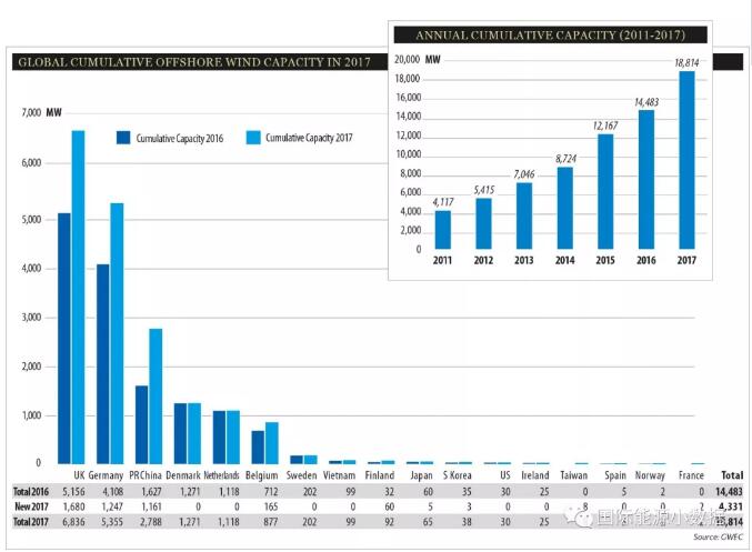 2017年全球海上風電新增4.331吉瓦 英、德、中領(lǐng)跑