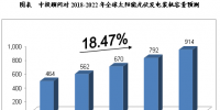 預(yù)測分析2018-2022年中國太陽能發(fā)電<font color=