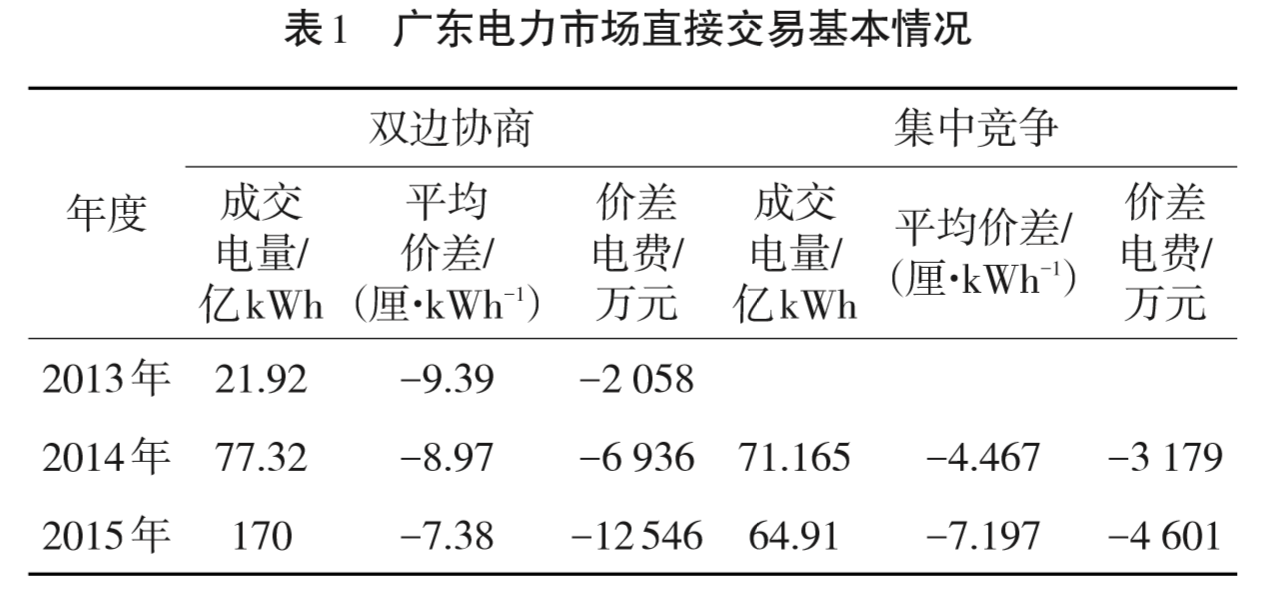 廣東日前電力市場方案設(shè)計