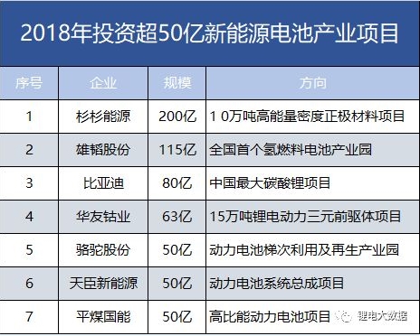 7家608億！盤點2018年投資超50億新能源電池產(chǎn)業(yè)項目。