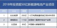 7家608億！盤點2018年投資超50億新能源電池產業(yè)項目。