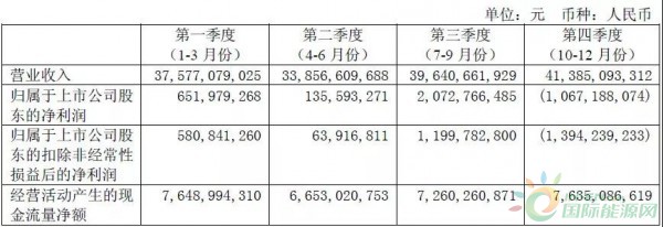 約4.3GW裝機(jī)，75.93萬KWH發(fā)電量，35.51億元收入……華能國際2017年報中透露出哪些風(fēng)電信息？