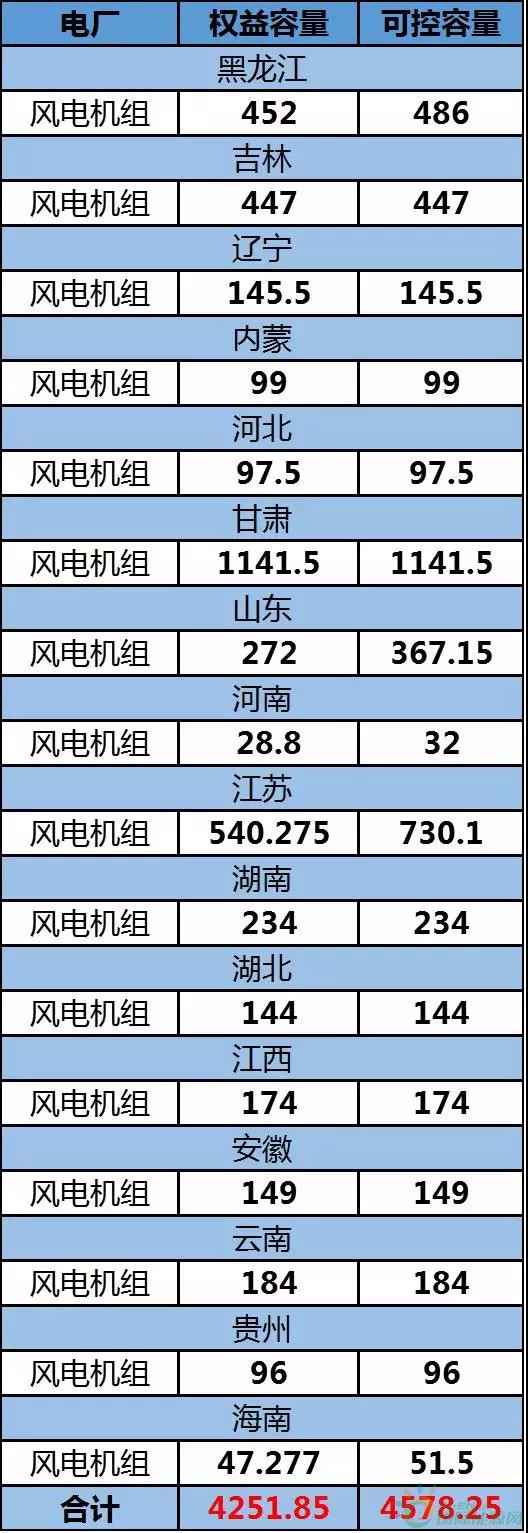 約4.3GW裝機(jī)，75.93萬KWH發(fā)電量，35.51億元收入……華能國際2017年報中透露出哪些風(fēng)電信息？
