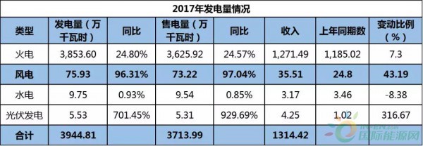 約4.3GW裝機(jī)，75.93萬KWH發(fā)電量，35.51億元收入……華能國際2017年報中透露出哪些風(fēng)電信息？