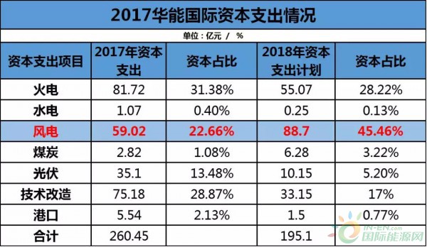 約4.3GW裝機(jī)，75.93萬KWH發(fā)電量，35.51億元收入……華能國際2017年報中透露出哪些風(fēng)電信息？