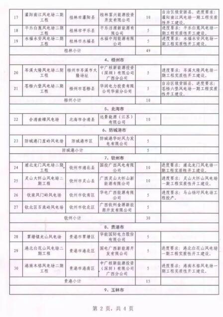 廣西能源局印發(fā)2018年省風(fēng)電開發(fā)建設(shè)方案：45個(gè)候選項(xiàng)目 總計(jì)269.4萬(wàn)千瓦（附文件）