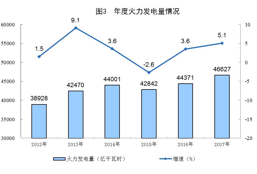 統(tǒng)計(jì)局公布2017年電源增長(zhǎng)情況(風(fēng)、光、核電增長(zhǎng)較快)