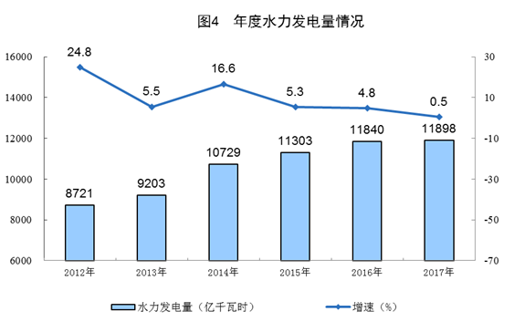 統(tǒng)計(jì)局公布2017年電源增長(zhǎng)情況(風(fēng)、光、核電增長(zhǎng)較快)