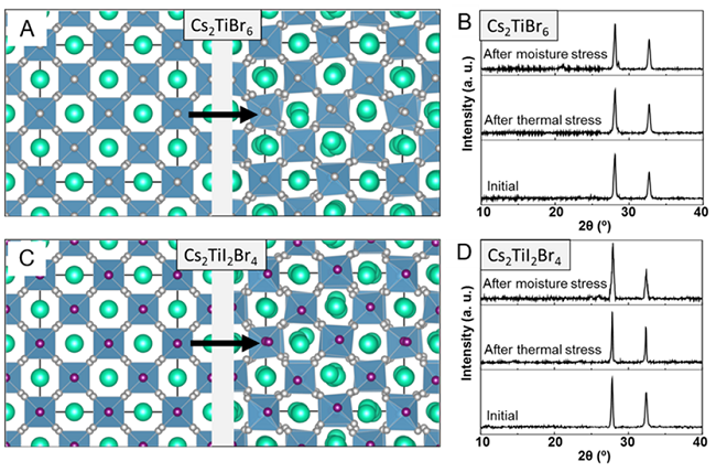 ACS Energy Lettters：新型無毒鈦基雙鈣鈦礦型光伏材料的預(yù)測和驗證