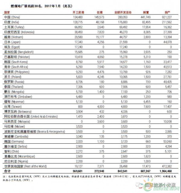 中國(guó)、印度之外 還有十個(gè)煤電“熱點(diǎn)”國(guó)家也在退燒