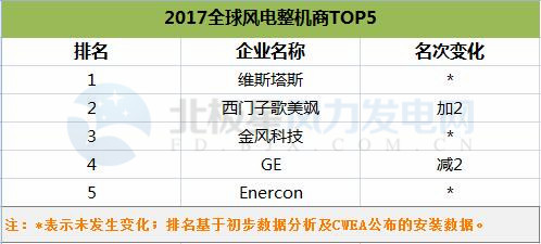 FTI公布2017年全球風(fēng)電整機(jī)商排名TOP5