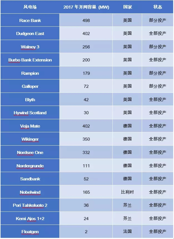 歐洲海上風(fēng)電2017年數(shù)據(jù)權(quán)威發(fā)布（中文版）！