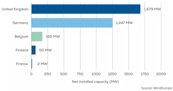 歐洲海上風(fēng)電2017年數(shù)據(jù)權(quán)威發(fā)布（中文版）！