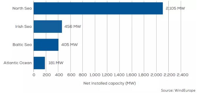 歐洲海上風(fēng)電2017年數(shù)據(jù)權(quán)威發(fā)布（中文版）！