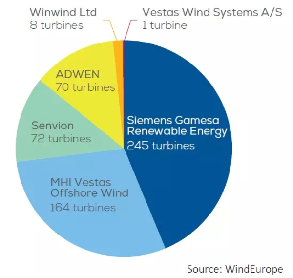 歐洲海上風(fēng)電2017年數(shù)據(jù)權(quán)威發(fā)布（中文版）！