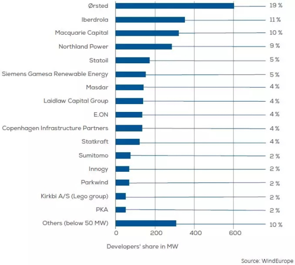歐洲海上風(fēng)電2017年數(shù)據(jù)權(quán)威發(fā)布（中文版）！